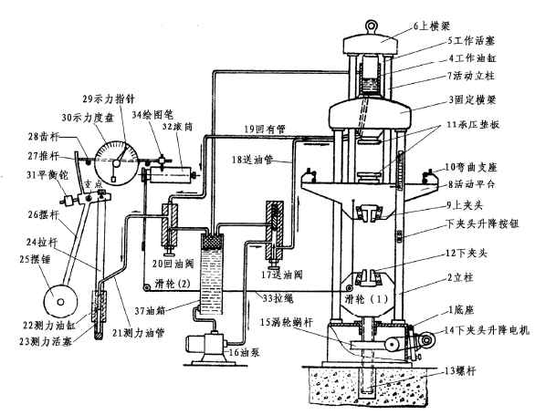 萬能試驗機測量依據及其準確度的評定參數